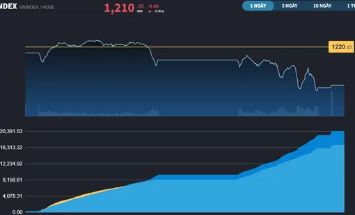 Các trụ "lỏng lẻo", VN-Index mất hơn 9 điểm