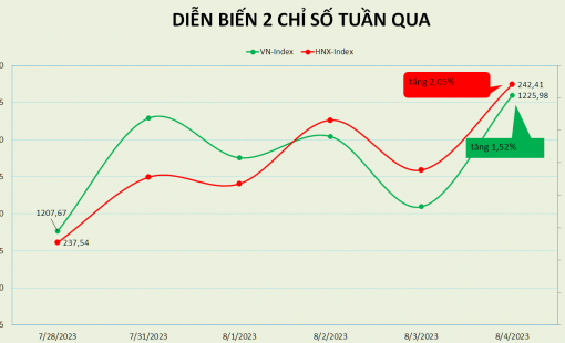 VN-Index tăng tuần thứ 5 liên tiếp, PE lên 16,84 lần