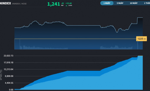 Bluechips kéo VN-Index tăng vượt trội phiên đầu tuần