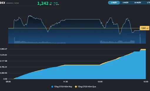 Trạng thái giằng co hiện hữu trên vùng 1.240 điểm