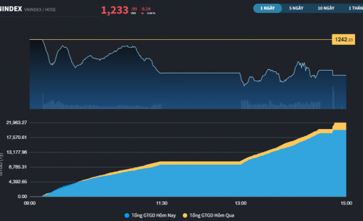 VN30 chững lại, thị trường trở lại với bài kiểm tra tâm lý