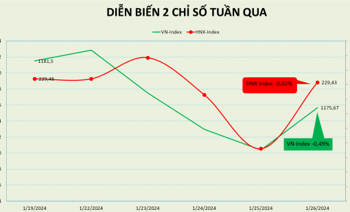 Khối ngoại mua ròng tuần thứ 2, PE thị trường đạt 15,57 lần