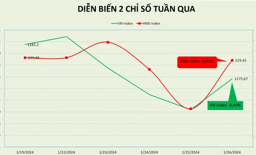 Khối ngoại mua ròng tuần thứ 2, PE thị trường đạt 15,57 lần