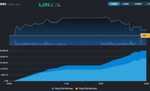 Sau nhịp rướn, thị trường lại thêm lần "lỡ hẹn" mốc 1.300 điểm