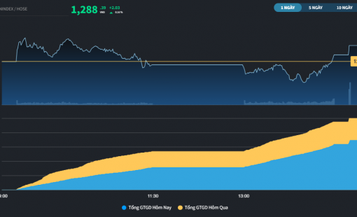 Thị trường "đánh võng" nhưng vẫn có 4 phiên tăng liên tiếp