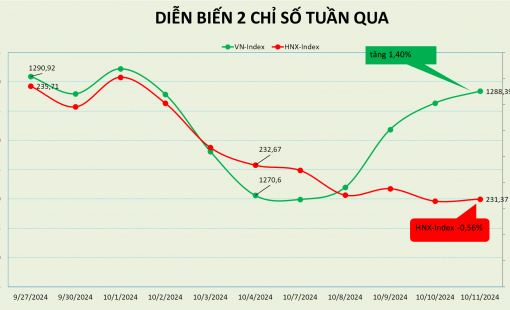 Thị trường vượt khó trong tuần giao dịch nhiều chông gai