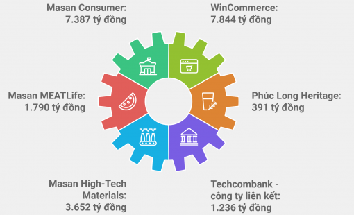 Masan Group: Hành trình phụng sự người tiêu dùng