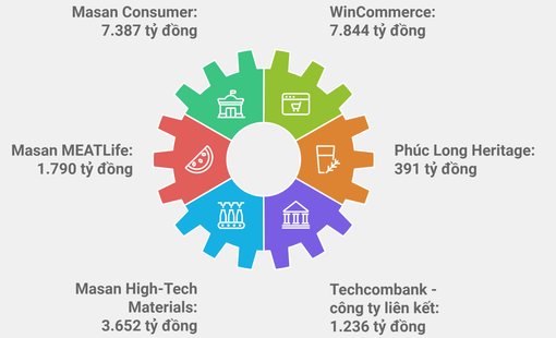 Masan Group: Hành trình phụng sự người tiêu dùng