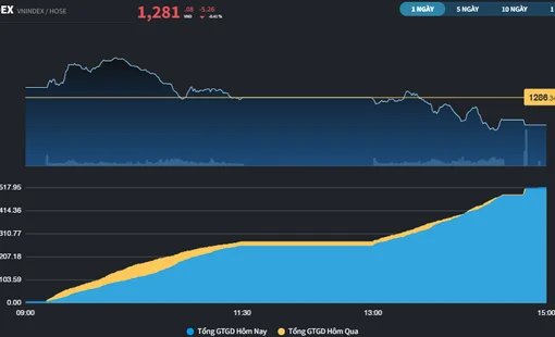 Chuỗi phiên tâm lý nặng nề tiếp diễn dù thị trường rất gần mốc 1.300 điểm