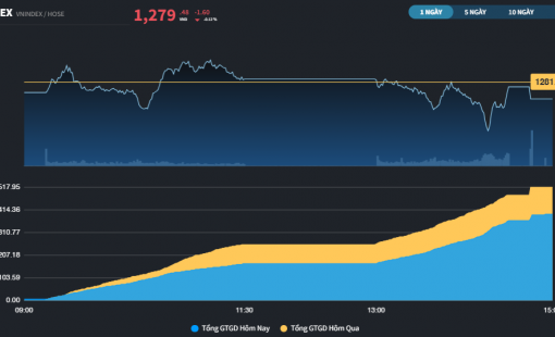Thị trường đóng cửa ở vùng nhạy cảm trước phiên đáo hạn phái sinh