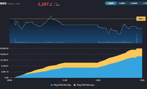 Chưa có thêm động lực bứt phá, thị trường lại "thử lòng" nhà đầu tư