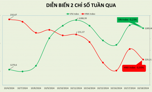 Thị trường bị dồn nén trong tuần đáo hạn phái sinh tháng 10/2024
