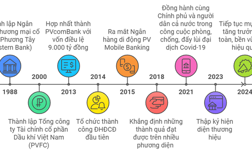 PVcomBank và những dấu ấn