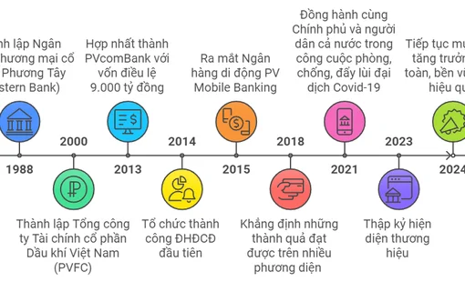 PVcomBank và những dấu ấn