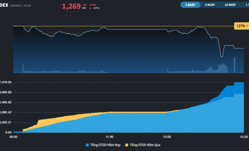 Nhà đầu tư mất bình tĩnh, thị trường có phiên giảm gần 10 điểm