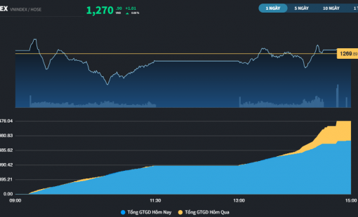 Sắc xanh trở lại, thị trường vẫn còn nỗi lo bị Bluechips "thả trôi"