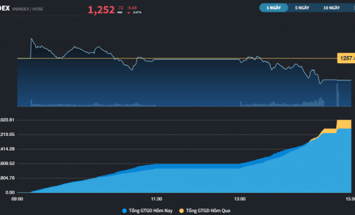 Giao dịch ảm đạm, thị trường vẫn tiếp tục đi tìm đáy ngắn hạn