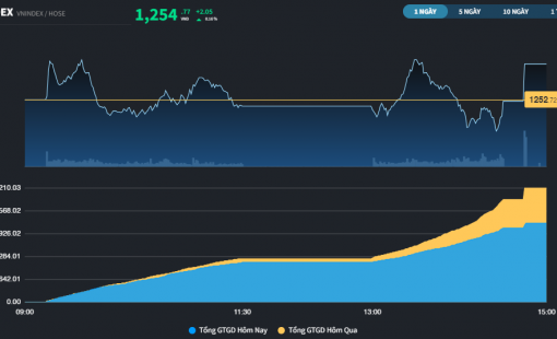 Thị trường "gỡ" được 2 điểm trong phiên đầu tuần