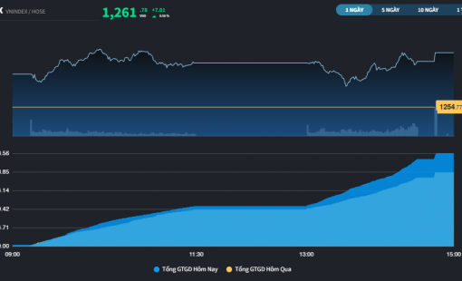 Thị trường "gỡ" được hơn 9 điểm trong 2 phiên đầu tuần