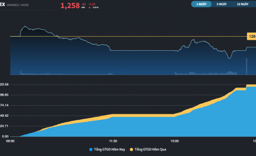 Thị trường kiệt quệ thanh khoản, nhà đầu tư cố gắng xoay xở