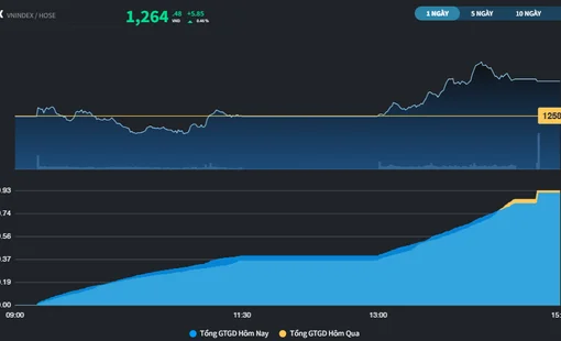 Thị trường hồi phục, VCB có phiên tăng tốt thứ 8 của năm 2024