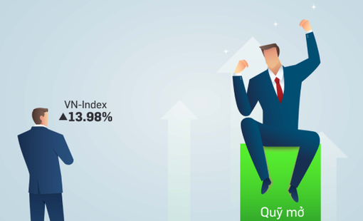 Nhiều quỹ mở đạt hiệu suất vượt trội hơn VN-Index