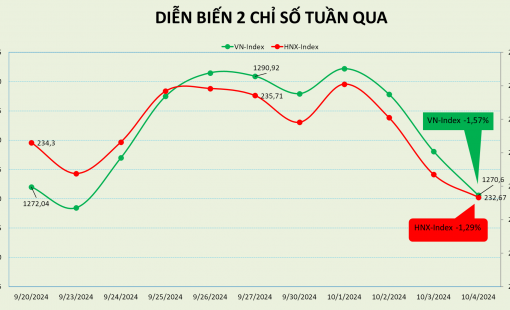 Chưa thành công trước mốc 1.300 điểm, thị trường quay đầu giảm hơn 20 điểm trong tuần