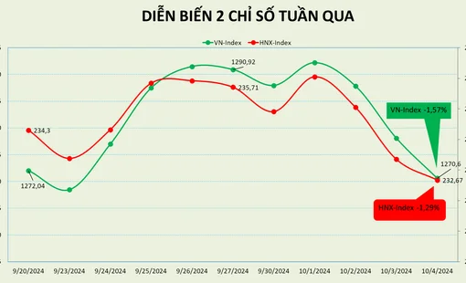 Chưa thành công trước mốc 1.300 điểm, thị trường quay đầu giảm hơn 20 điểm trong tuần