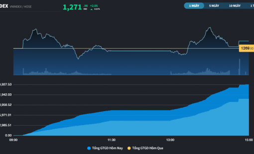 Được gia tăng "chất Thép", thị trường kết thúc chuỗi 4 phiên giảm