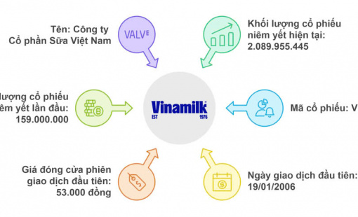 Vinamilk và những dấu mốc hành trình nửa thế kỷ