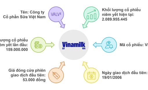 Vinamilk và những dấu mốc hành trình nửa thế kỷ