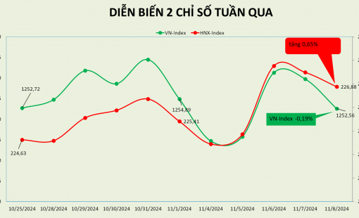 Thị trường loay hoay quanh mốc 1.250 điểm
