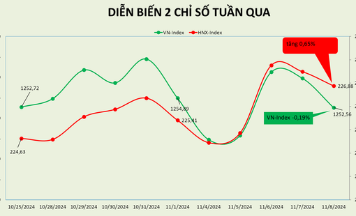 Thị trường loay hoay quanh mốc 1.250 điểm