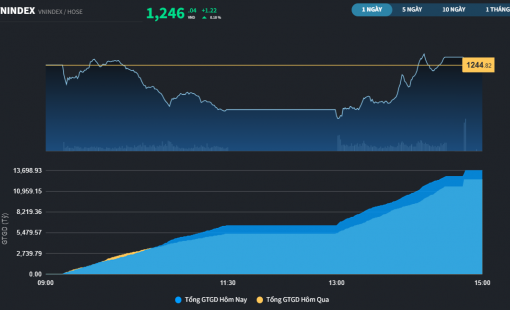 Cắt đứt mạch 4 phiên giảm, thị trường có sự "rút chân" nhẹ