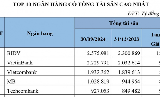 Top 10 ngân hàng có tổng tài sản lớn nhất tính đến hết quý III/2024