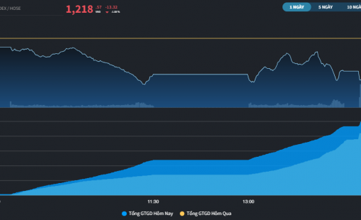Đến lượt VN30 thủng xu hướng dài hạn, thị trường mất tiếp 13 điểm