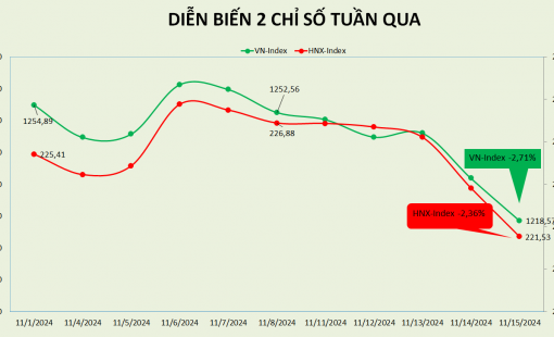 Thị trường chứng khoán có tuần giao dịch gây thất vọng