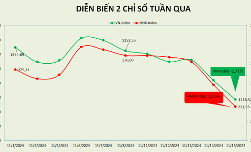 Thị trường chứng khoán có tuần giao dịch gây thất vọng