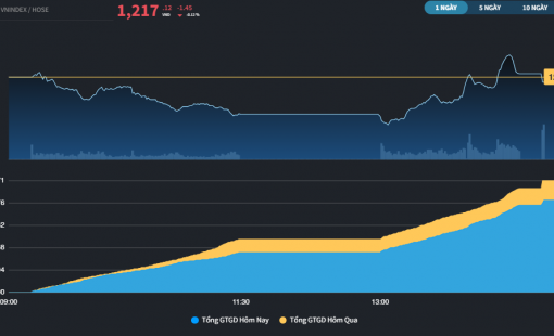 Thị trường "suýt" cắt được mạch giảm điểm