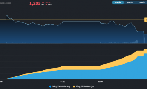 Các thị trường châu Á tràn ngập sắc xanh, VN-Index vẫn đi dò đáy