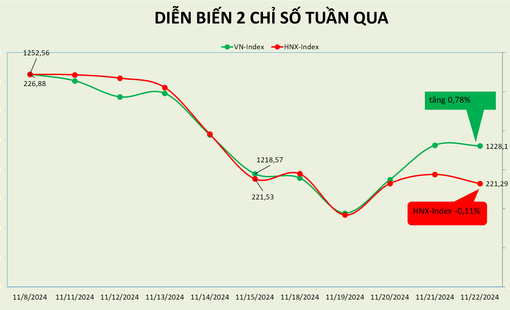 Thị trường hồi phục trong tuần dù có thời điểm bị nhúng về dưới 1.200 điểm