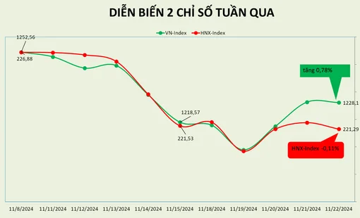 Thị trường hồi phục trong tuần dù có thời điểm bị nhúng về dưới 1.200 điểm