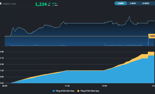 Khối ngoại mua ròng phiên thứ 2 liên tiếp, thị trường đón sắc xanh trở lại