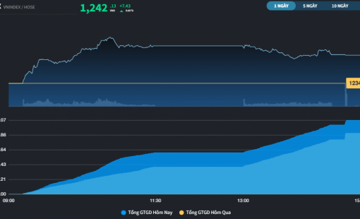 Phiên tăng "lửng lơ", thị trường đóng cửa trên 1.240 điểm
