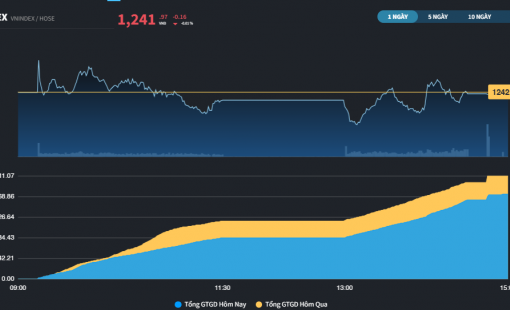 Khối ngoại mua ròng phiên thứ 4, thị trường chỉ giao dịch cầm chừng