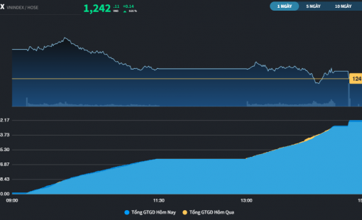 Thị trường vẫn nhạt nhòa dù có sắc xanh
