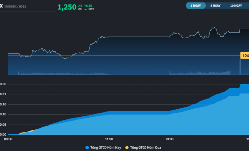 Thị trường "tươi mới" hơn ở phiên thứ 6 khối ngoại mua ròng