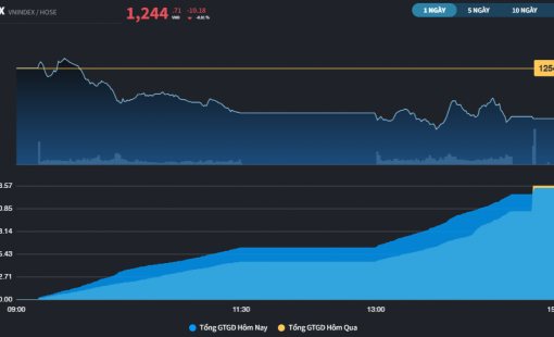 Thị trường mất xu hướng tăng dài hạn lần đầu tiên sau 3 tháng