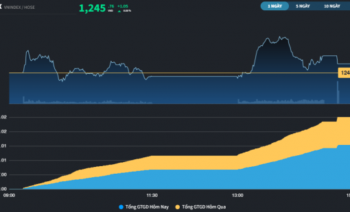 Giao dịch "hờ hững", thị trường có phiên thứ 2 mất xu hướng tăng dài hạn