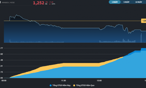 Thị trường đã giậm chân tại chỗ trong 2 tuần liên tiếp